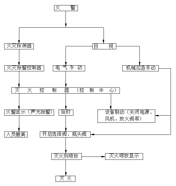七氟丙烷（HFC-227）灭火系统工作流程图.jpg